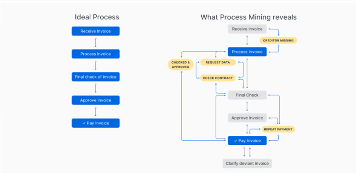 Optimizing Business Operations with UiPath RPA and Process Mining - Soais